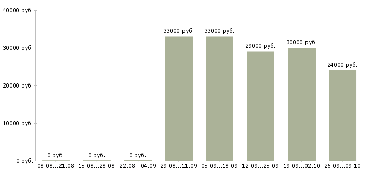Вакансии оператор производства Татарстан - Медиана зарплат оператор производства Татарстан за 2 месяца