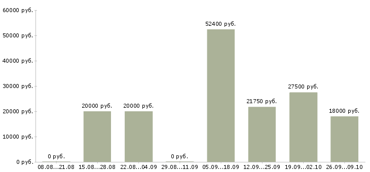 Вакансии по интересу в Калининграде - Медиана зарплат по интересу в Калининграде за 2 месяца