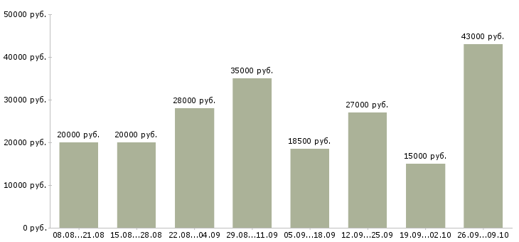 Вакансии подработка Улан-удэ - Медиана зарплат подработка Улан-удэ за 2 месяца