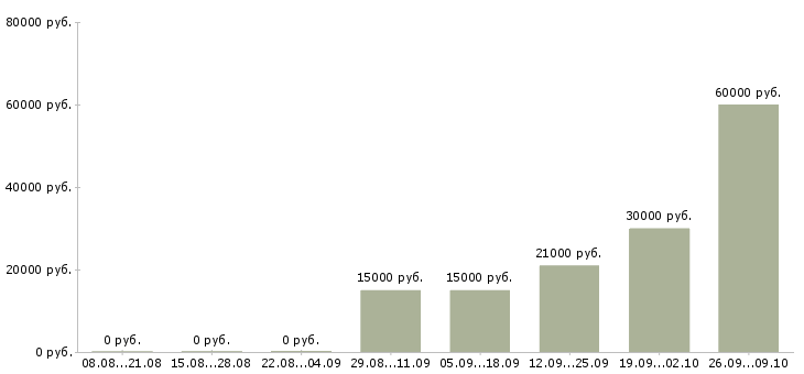 Вакансии подработка без опыта работы в Кирове - Медиана зарплат подработка без опыта работы в Кирове за 2 месяца