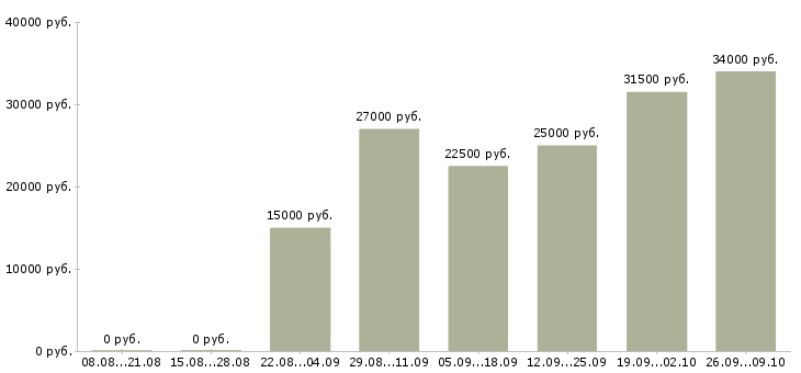 Вакансии помощник в интернете в Краснодаре - Медиана зарплат помощник в интернете в Краснодаре за 2 месяца