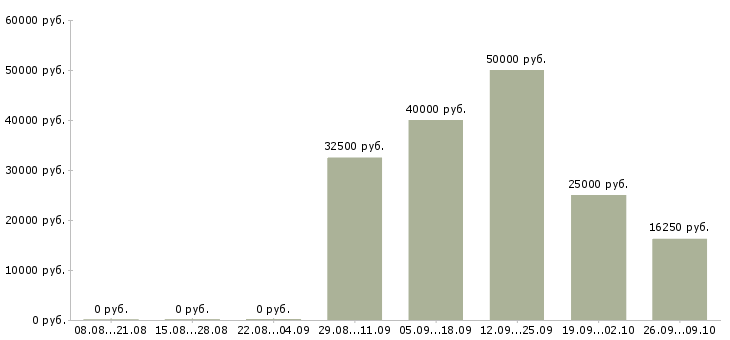 Вакансии программист с в Ярославле - Медиана зарплат программист с в Ярославле за 2 месяца