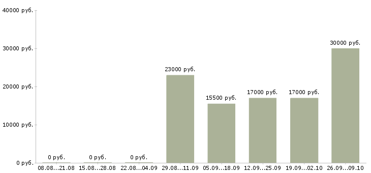 Вакансии продавец в магазине в Тамбове - Медиана зарплат продавец в магазине в Тамбове за 2 месяца