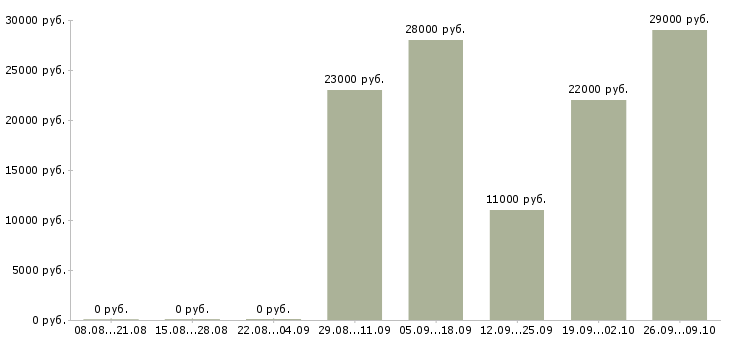 Вакансии продавец консультант 2 2 в Тольятти - Медиана зарплат продавец консультант 2 2 в Тольятти за 2 месяца