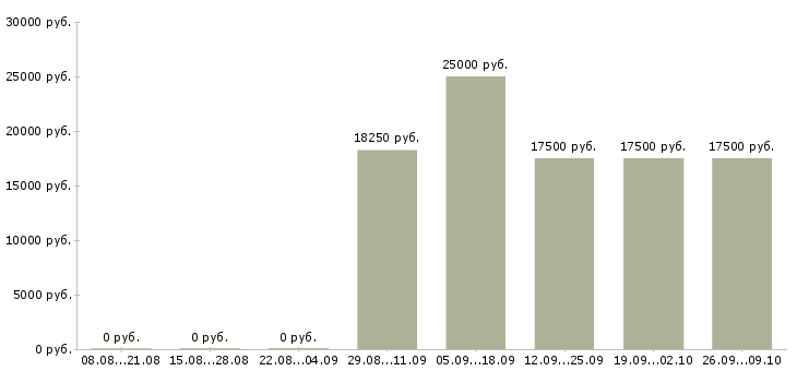 Вакансии продавцы магазина в Вологде - Медиана зарплат продавцы магазина в Вологде за 2 месяца