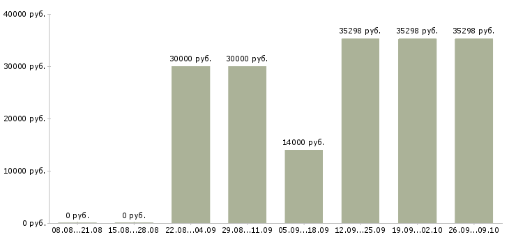 Вакансии продажа оборудования в Липецке - Медиана зарплат продажа оборудования в Липецке за 2 месяца