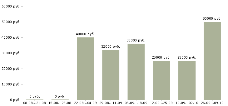 Вакансии проект менеджер в Подольске - Медиана зарплат проект менеджер в Подольске за 2 месяца