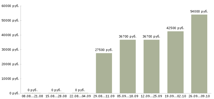 Вакансии производственные рабочие Карелия - Медиана зарплат производственные рабочие Карелия за 2 месяца