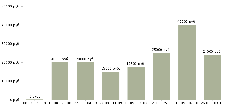 Вакансии работе в интернете без вложений в Перми - Медиана зарплат работе в интернете без вложений в Перми за 2 месяца