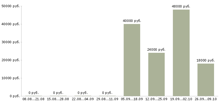 Вакансии работник медицинский в Самаре - Медиана зарплат работник медицинский в Самаре за 2 месяца