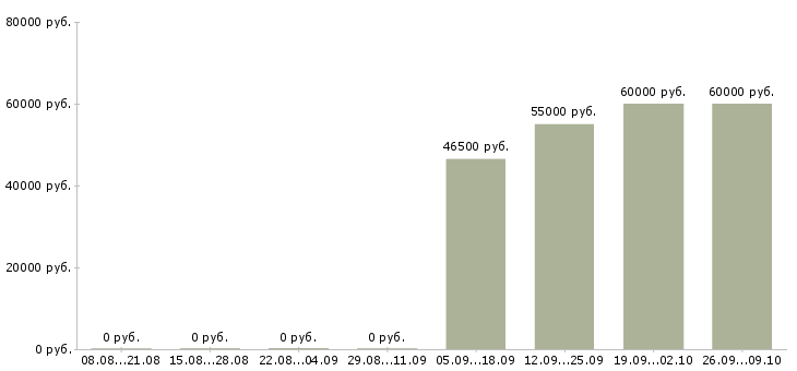 Вакансии рабочие вахтой в Ногинске - Медиана зарплат рабочие вахтой в Ногинске за 2 месяца
