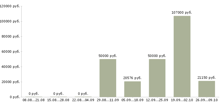 Вакансии рабочие специальности в Чите - Медиана зарплат рабочие специальности в Чите за 2 месяца