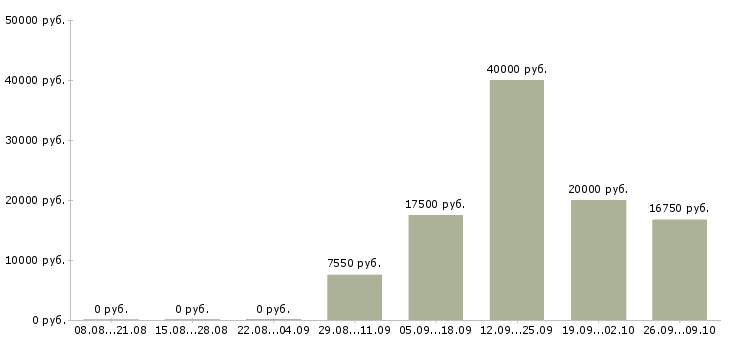 Вакансии рабочий по ремонту в Липецке - Медиана зарплат рабочий по ремонту в Липецке за 2 месяца