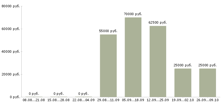 Вакансии рабочий производства в Костроме - Медиана зарплат рабочий производства в Костроме за 2 месяца