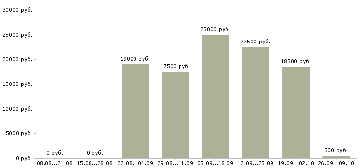 Вакансии рабочий сотрудник в Бийске - Медиана зарплат рабочий сотрудник в Бийске за 2 месяца