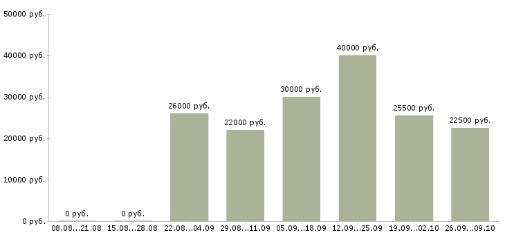 Вакансии руководитель склада в Уфе - Медиана зарплат руководитель склада в Уфе за 2 месяца