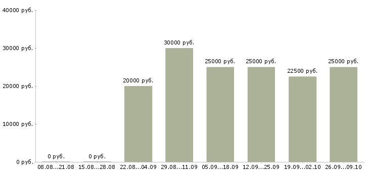 Вакансии с рекламой в Тамбове - Медиана зарплат с рекламой в Тамбове за 2 месяца