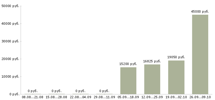 Вакансии санитар в Уфе - Медиана зарплат санитар в Уфе за 2 месяца