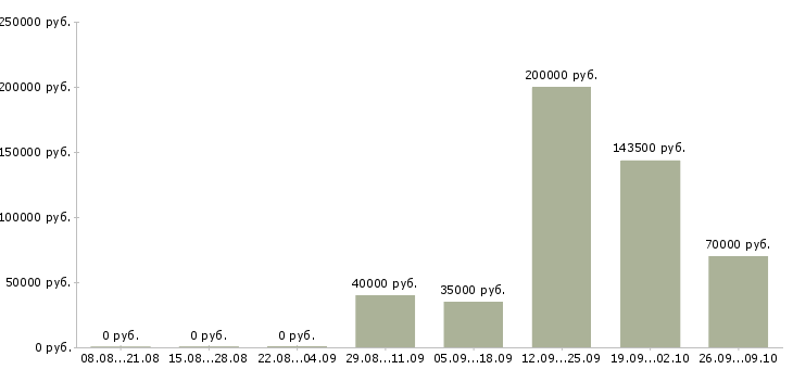 Вакансии сотрудник кадров в Владивостоке - Медиана зарплат сотрудник кадров в Владивостоке за 2 месяца