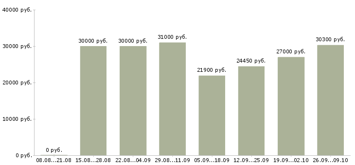 Вакансии сотрудник магазина в Коломне - Медиана зарплат сотрудник магазина в Коломне за 2 месяца