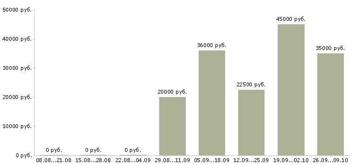 Вакансии сотрудник на документы в Мурманске - Медиана зарплат сотрудник на документы в Мурманске за 2 месяца