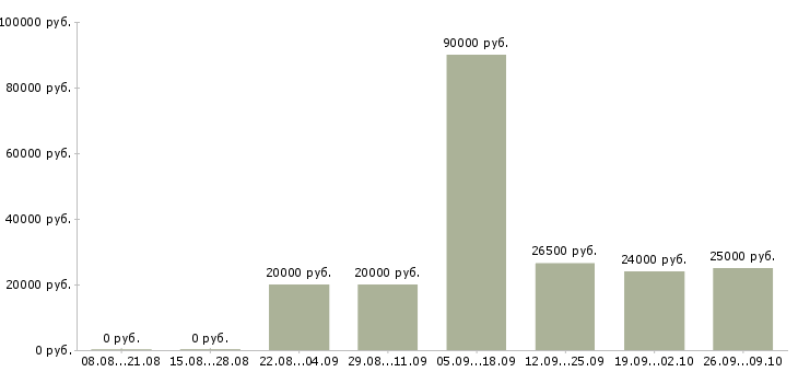 Вакансии сотрудник по персоналу в Смоленске - Медиана зарплат сотрудник по персоналу в Смоленске за 2 месяца