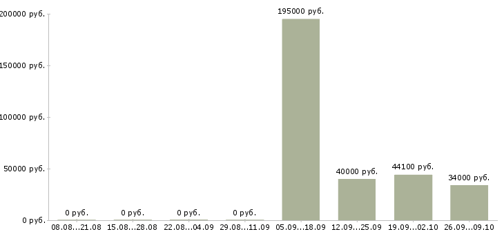 Вакансии сотрудник с правами в Кирове - Медиана зарплат сотрудник с правами в Кирове за 2 месяца