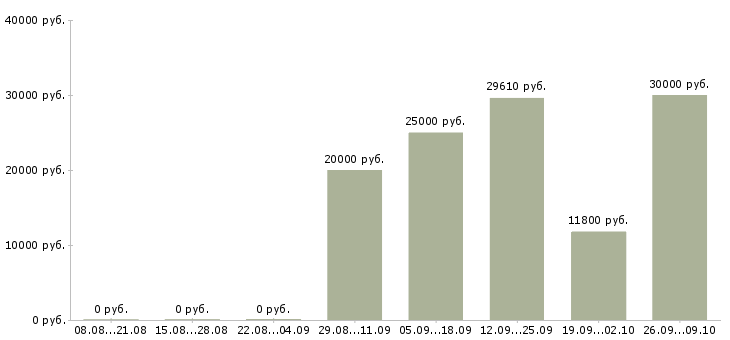 Вакансии специалист на производство в Перми - Медиана зарплат специалист на производство в Перми за 2 месяца