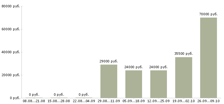Вакансии специалист по продажам в Чехове - Медиана зарплат специалист по продажам в Чехове за 2 месяца