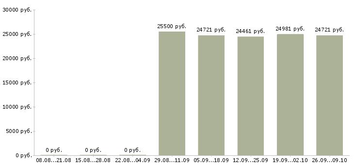 Вакансии специалист по сертификатам в Перми - Медиана зарплат специалист по сертификатам в Перми за 2 месяца