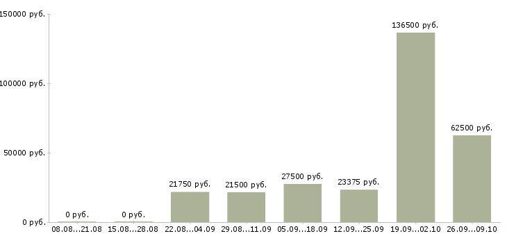 Вакансии статистик в Казани - Медиана зарплат статистик в Казани за 2 месяца