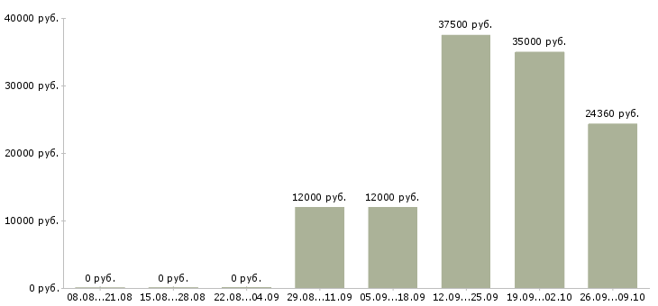 Вакансии столовая в Новокузнецке - Медиана зарплат столовая в Новокузнецке за 2 месяца