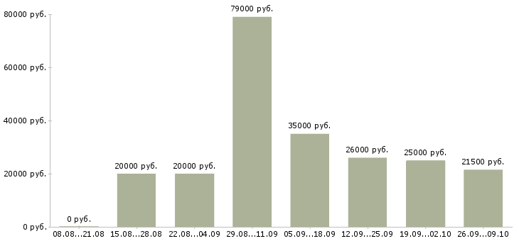 Вакансии студентам Набережные челны - Медиана зарплат студентам Набережные челны за 2 месяца