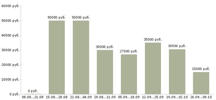 Вакансии судья в Хабаровске - Медиана зарплат судья в Хабаровске за 2 месяца