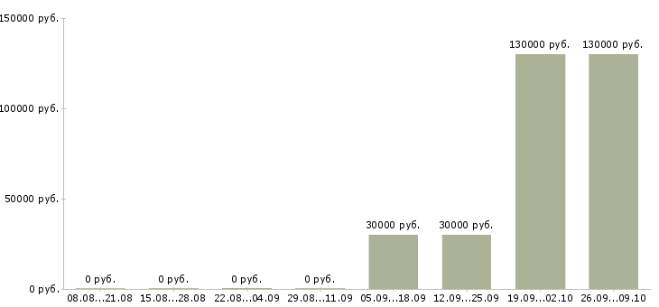 Вакансии творческим людям в Иркутске - Медиана зарплат творческим людям в Иркутске за 2 месяца