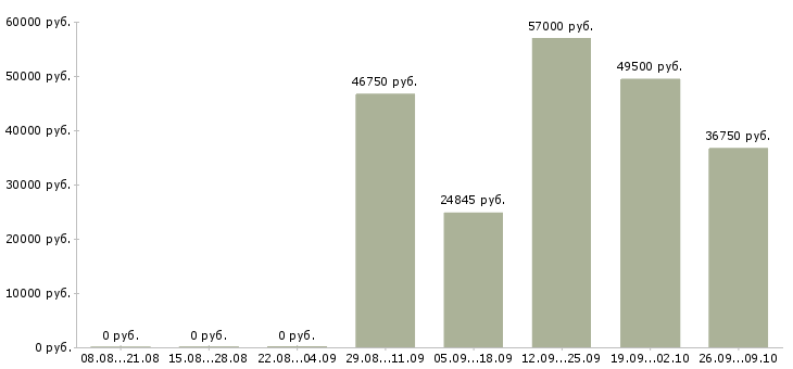 Вакансии транспортная компания в Туле - Медиана зарплат транспортная компания в Туле за 2 месяца