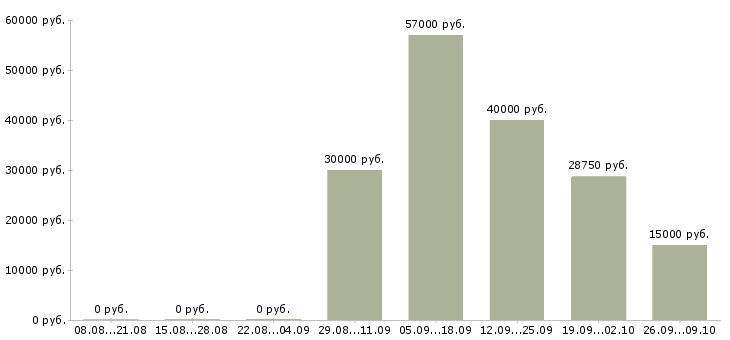 Вакансии требуется водитель в Ставрополе - Медиана зарплат требуется водитель в Ставрополе за 2 месяца