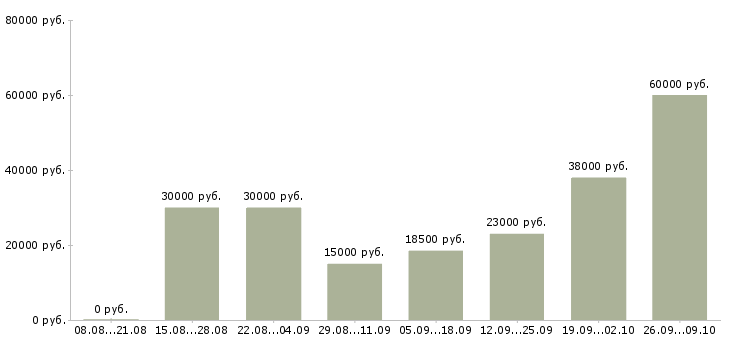 Вакансии требуются менеджеры Хакасия - Медиана зарплат требуются менеджеры Хакасия за 2 месяца