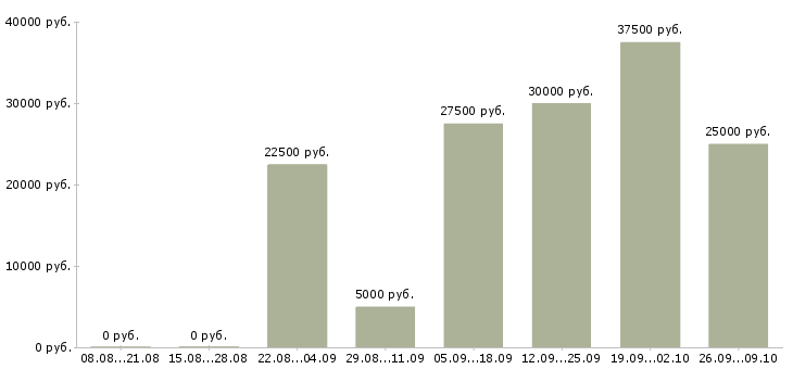 Вакансии удаленная работа в Обнинске - Медиана зарплат удаленная работа в Обнинске за 2 месяца