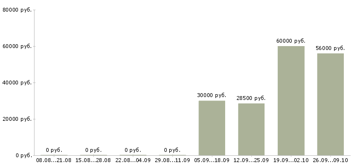 Вакансии упаковка в Серпухове - Медиана зарплат упаковка в Серпухове за 2 месяца