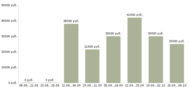 Вакансии фасовщики в Краснодаре - Медиана зарплат фасовщики в Краснодаре за 2 месяца