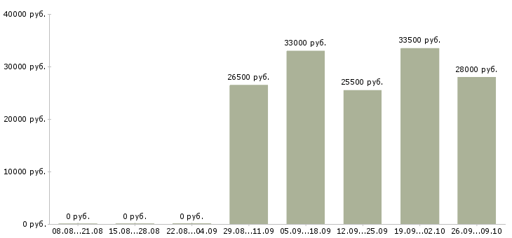 Вакансии экспедитор с водителем в Смоленске - Медиана зарплат экспедитор с водителем в Смоленске за 2 месяца
