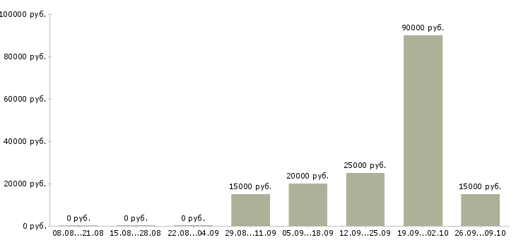 Вакансии электрогазосварщики Удмуртия - Медиана зарплат электрогазосварщики Удмуртия за 2 месяца