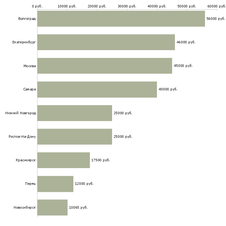 Поиск работы грузчик мебели-Медиана зарплаты для вакансии «грузчик мебели» в других городах