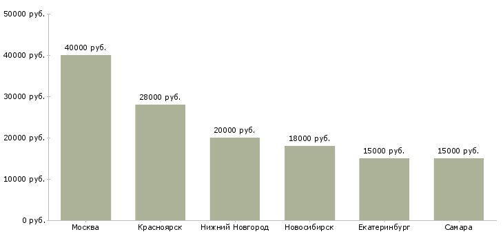 Поиск работы заправщики на азс-Медиана зарплаты для вакансии «заправщики на азс» в других городах