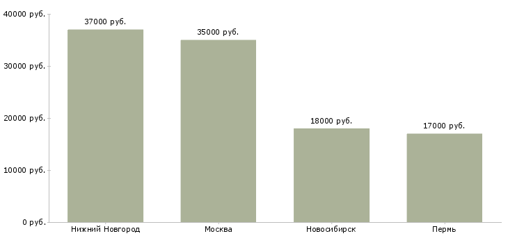 Поиск работы кассир азс-Медиана зарплаты для вакансии «кассир азс» в других городах