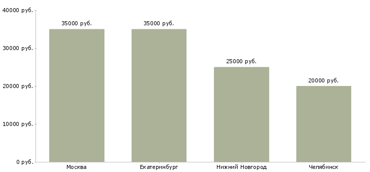 Поиск работы редактор журнала-Медиана зарплаты для вакансии «редактор журнала» в других городах