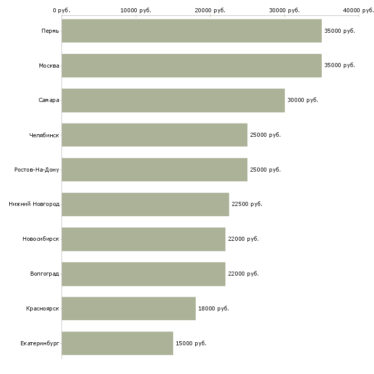Поиск работы санитар-Медиана зарплаты для вакансии «санитар» в других городах
