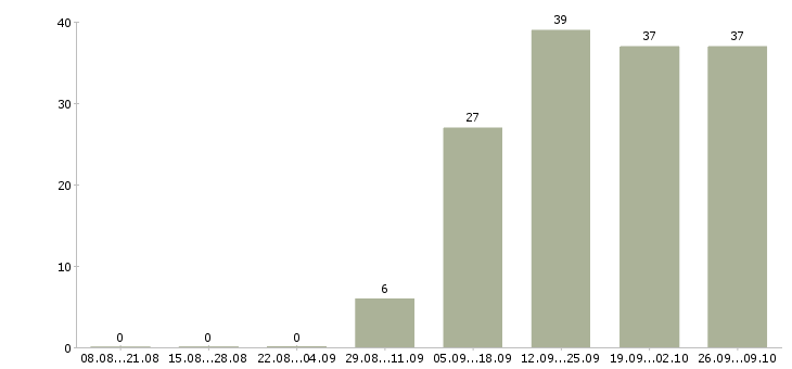 Работа менеджер по работе с персоналом Адыгея - Число вакансий Адыгея по специальности менеджер по работе с персоналом за 2 месяца