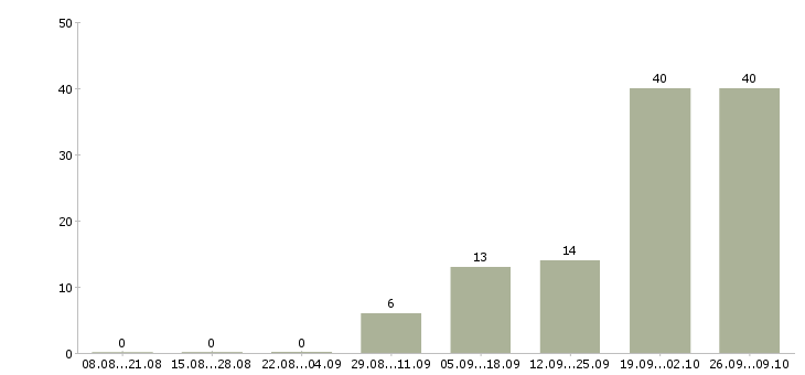 Работа оператор на склад Башкортостан - Число вакансий Башкортостан по специальности оператор на склад за 2 месяца